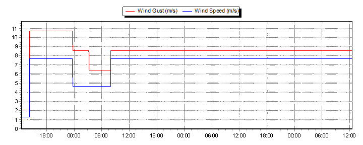 Weather Graphs